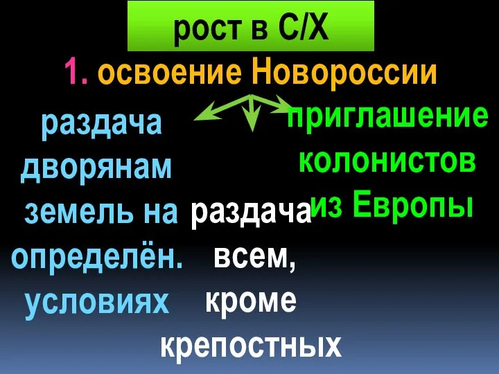 рост в С/Х 1. освоение Новороссии раздача дворянам земель на определён. условиях