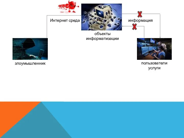 злоумышленник Интернет среда объекты информатизации пользователи услуги информация