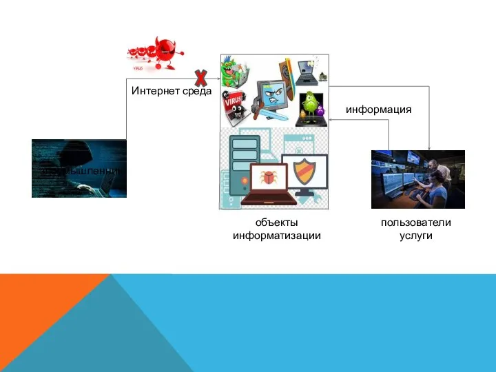 злоумышленник Интернет среда объекты информатизации пользователи услуги информация