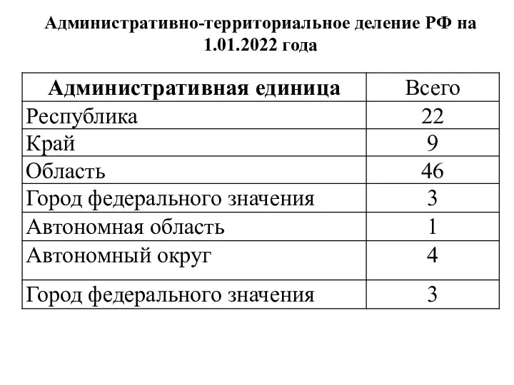 Административно-территориальное деление РФ на 1.01.2022 года
