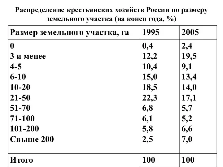 Распределение крестьянских хозяйств России по размеру земельного участка (на конец года, %)