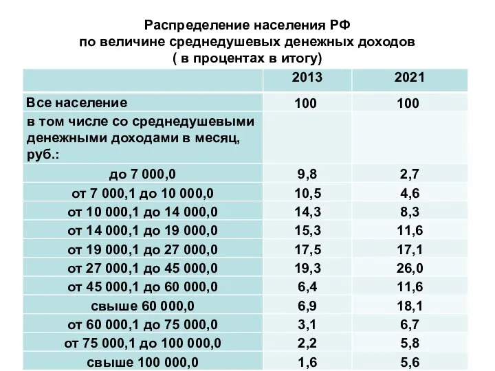 Распределение населения РФ по величине среднедушевых денежных доходов ( в процентах в итогу)