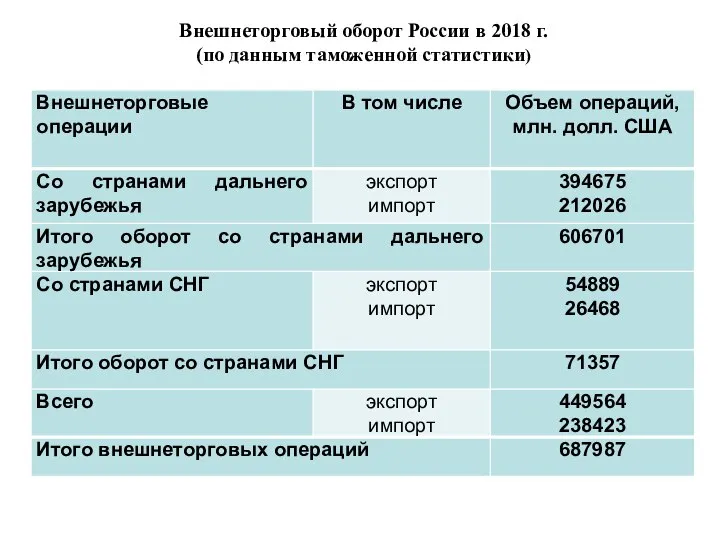 Внешнеторговый оборот России в 2018 г. (по данным таможенной статистики)