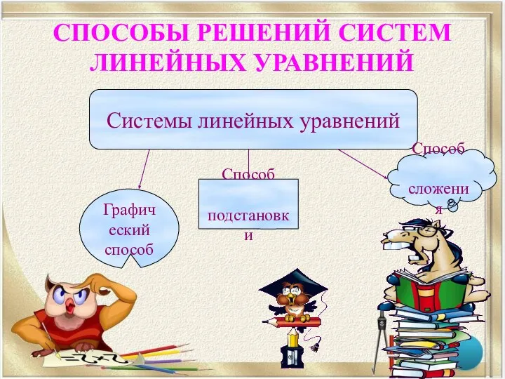 СПОСОБЫ РЕШЕНИЙ СИСТЕМ ЛИНЕЙНЫХ УРАВНЕНИЙ Системы линейных уравнений Графический способ Способ подстановки Способ сложения