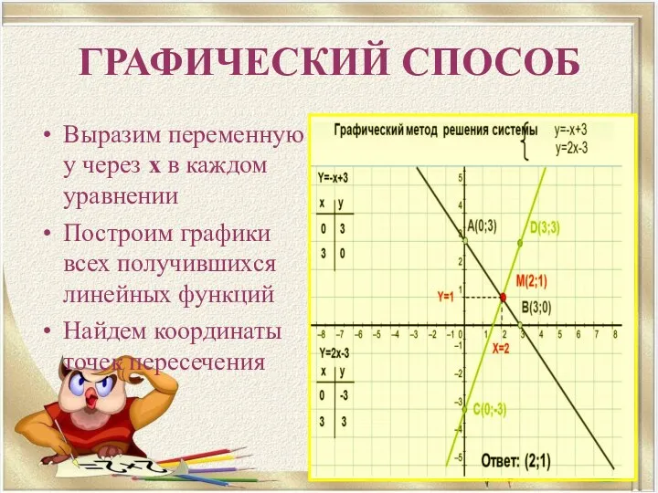 Выразим переменную у через х в каждом уравнении Построим графики всех получившихся