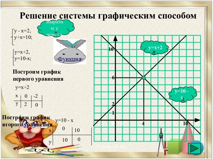 Решение системы графическим способом y=10 - x y=x+2 Выразим у через х