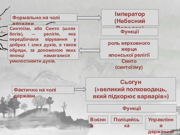 Формально на чолі держави Імператор (Небесний Володар) Фактично на чолі держави Сьогун