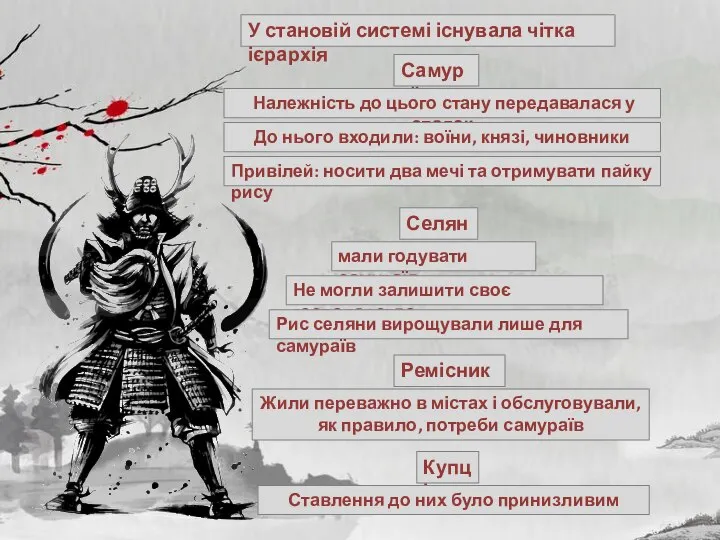 У становій системі існувала чітка ієрархія Самураї Належність до цього стану передавалася