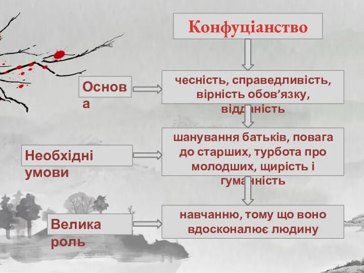 Конфуціанство Основа чесність, справедливість, вірність обов’язку, відданість Необхідні умови шанування батьків, повага