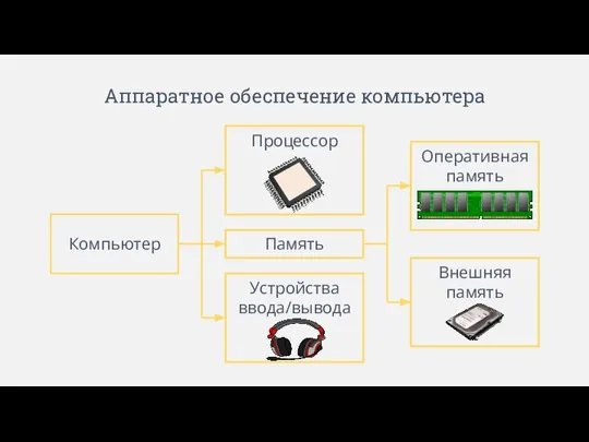 Аппаратное обеспечение компьютера Компьютер Устройства ввода/вывода Память Процессор Оперативная память Внешняя память