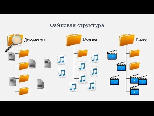 Файловая структура Документы Музыка Видео