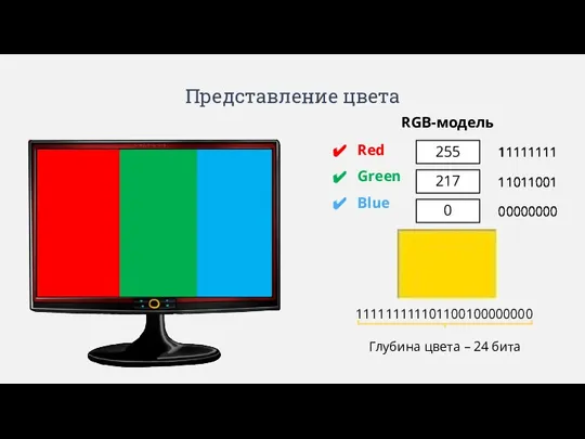 Представление цвета RGB-модель Red Green Blue 255 217 0 11111111 11011001 00000000