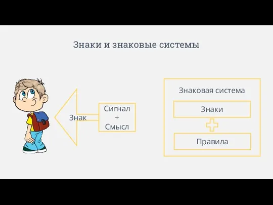 Знаки и знаковые системы Знак Сигнал + Смысл Знаковая система Знаки Правила