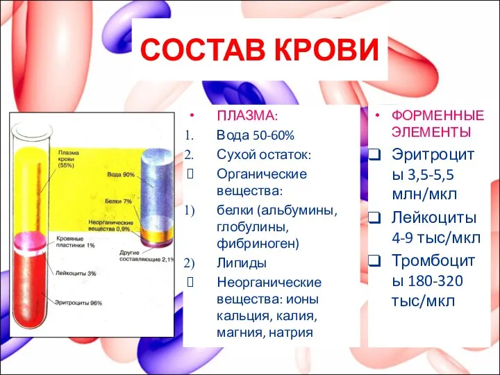 СОСТАВ КРОВИ ПЛАЗМА: Вода 50-60% Сухой остаток: Органические вещества: белки (альбумины, глобулины,