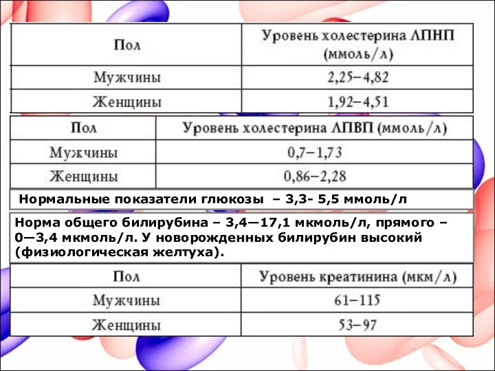 Нормальные показатели глюкозы – 3,3- 5,5 ммоль/л Норма общего билирубина – 3,4—17,1