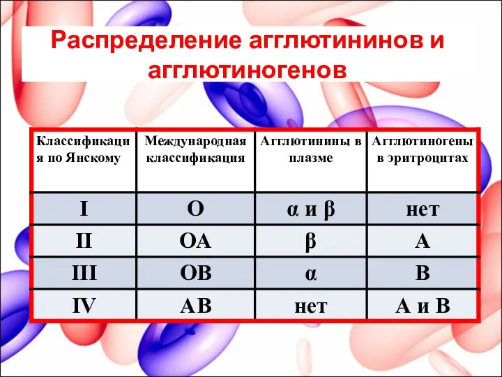 Распределение агглютининов и агглютиногенов