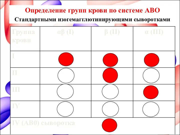 Определение групп крови по системе АВО Стандартными изогемагглютинирующими сыворотками