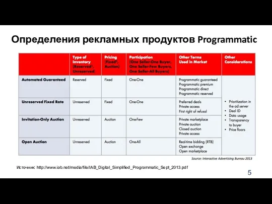 Определения рекламных продуктов Programmatic Источник: http://www.iab.net/media/file/IAB_Digital_Simplified_Programmatic_Sept_2013.pdf