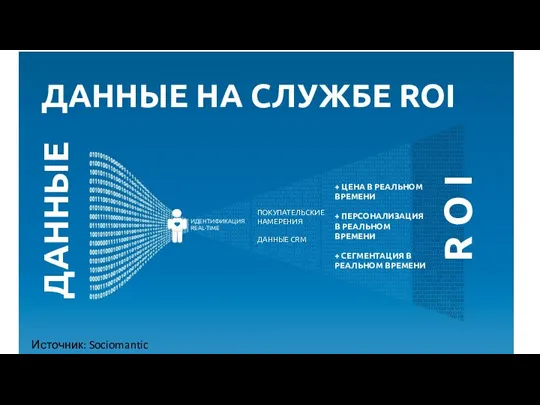 ДАННЫЕ НА СЛУЖБЕ ROI ДАННЫЕ R O I + ЦЕНА В РЕАЛЬНОМ