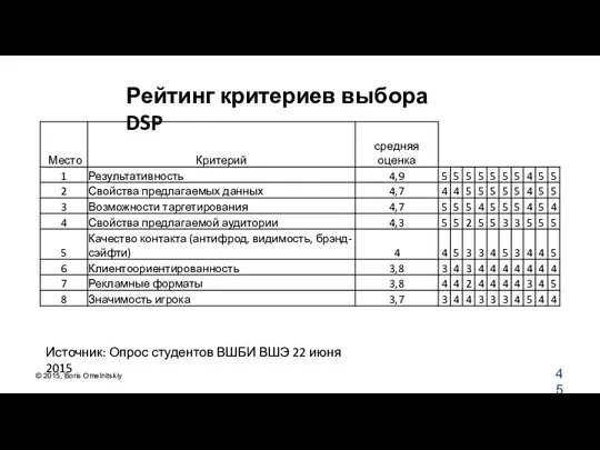 Рейтинг критериев выбора DSP Источник: Опрос студентов ВШБИ ВШЭ 22 июня 2015 © 2015, Boris Omelnitskiy