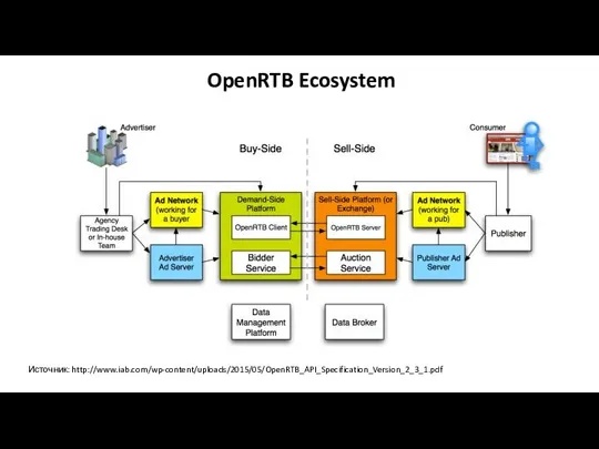 OpenRTB Ecosystem Источник: http://www.iab.com/wp-content/uploads/2015/05/OpenRTB_API_Specification_Version_2_3_1.pdf