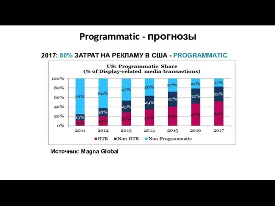 Источник: Magna Global 2017: 80% ЗАТРАТ НА РЕКЛАМУ В США - PROGRAMMATIC Programmatic - прогнозы