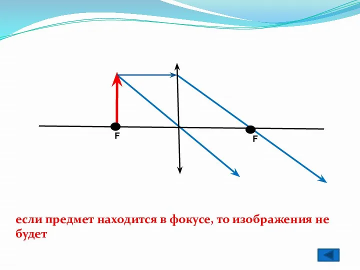 если предмет находится в фокусе, то изображения не будет F F