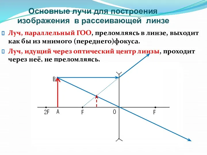 Основные лучи для построения изображения в рассеивающей линзе Луч, параллельный ГОО, преломляясь