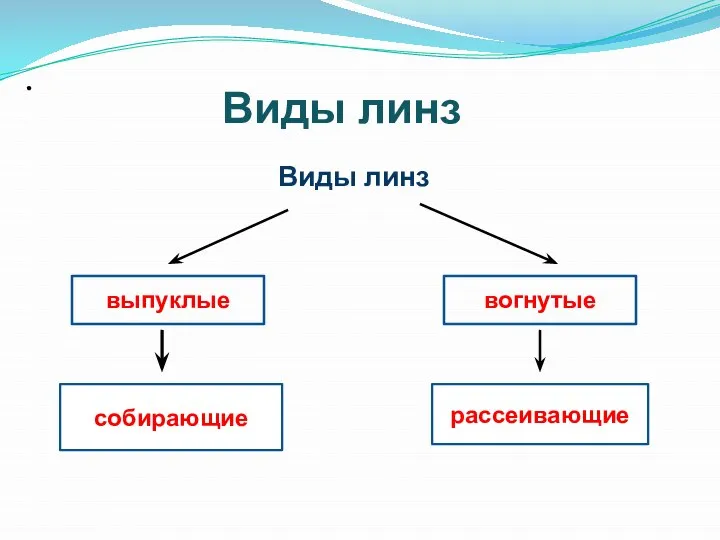 . собирающие рассеивающие Виды линз