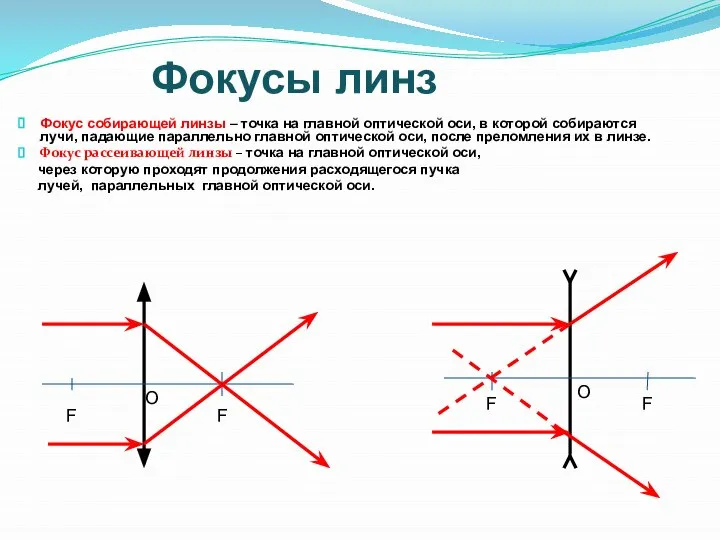 Фокус собирающей линзы – точка на главной оптической оси, в которой собираются