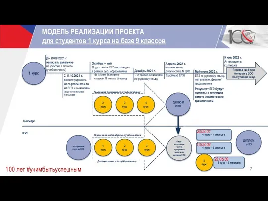 МОДЕЛЬ РЕАЛИЗАЦИИ ПРОЕКТА для студентов 1 курса на базе 9 классов 100