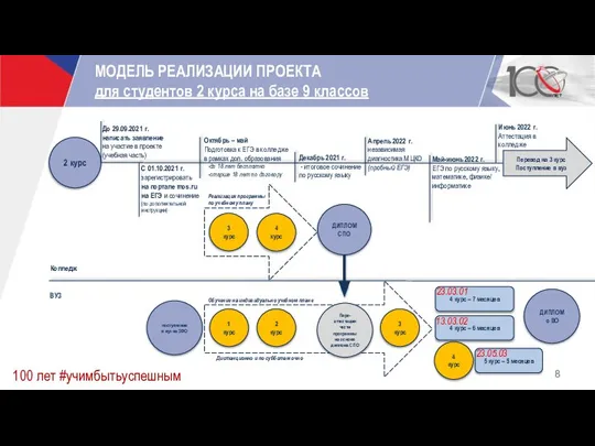 МОДЕЛЬ РЕАЛИЗАЦИИ ПРОЕКТА для студентов 2 курса на базе 9 классов 100