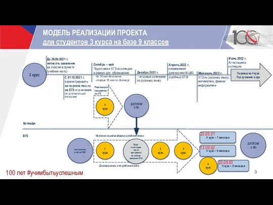 МОДЕЛЬ РЕАЛИЗАЦИИ ПРОЕКТА для студентов 3 курса на базе 9 классов 100
