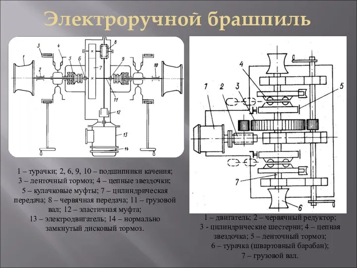 Электроручной брашпиль 1 – двигатель; 2 – червячный редуктор; 3 - цилиндрические