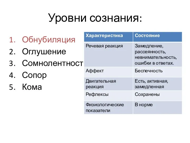 Уровни сознания: Обнубиляция Оглушение Сомнолентность Сопор Кома