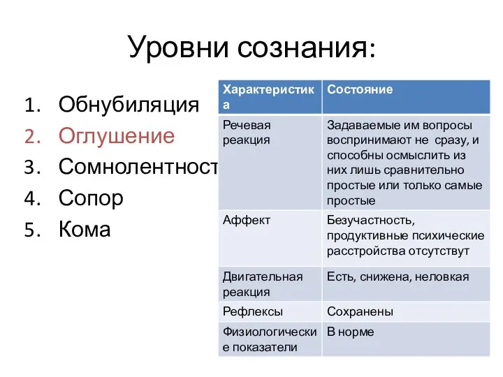 Уровни сознания: Обнубиляция Оглушение Сомнолентность Сопор Кома