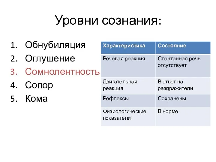 Уровни сознания: Обнубиляция Оглушение Сомнолентность Сопор Кома