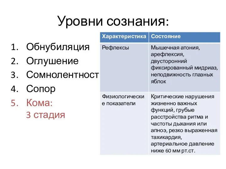 Уровни сознания: Обнубиляция Оглушение Сомнолентность Сопор Кома: 3 стадия