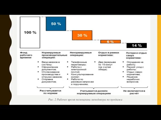 Рис. 2 Рабочее время помощника менеджера по продажа