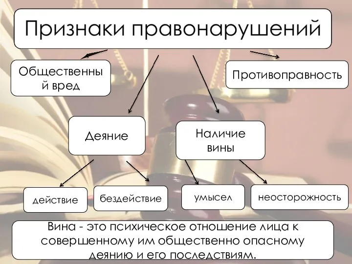 Общественный вред Деяние Наличие вины Противоправность действие бездействие умысел неосторожность Вина -