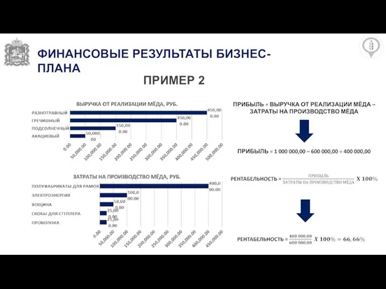 ФИНАНСОВЫЕ РЕЗУЛЬТАТЫ БИЗНЕС-ПЛАНА ПРИМЕР 2 ПРИБЫЛЬ = ВЫРУЧКА ОТ РЕАЛИЗАЦИИ МЁДА –