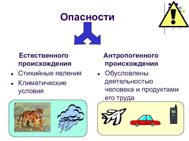 Опасности Естественного происхождения Стихийные явления Климатические условия Антропогенного происхождения Обусловлены деятельностью человека и продуктами его труда