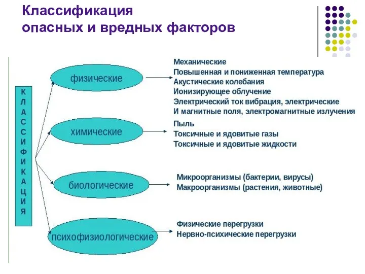 Классификация опасных и вредных факторов