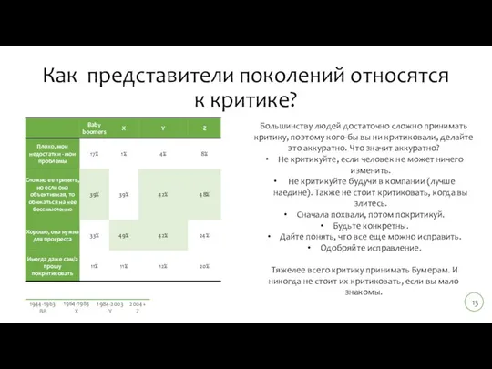 Как представители поколений относятся к критике? Большинству людей достаточно сложно принимать критику,