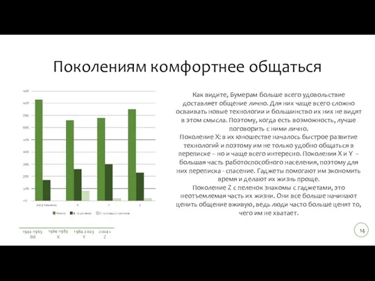 Поколениям комфортнее общаться Как видите, Бумерам больше всего удовольствие доставляет общение лично.