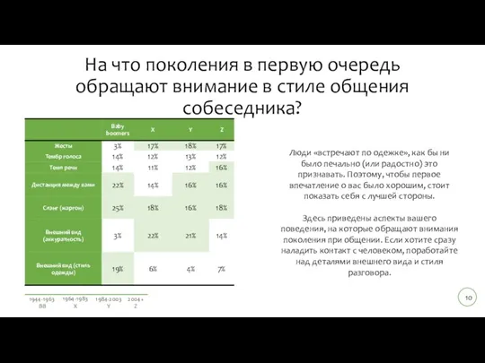 На что поколения в первую очередь обращают внимание в стиле общения собеседника?