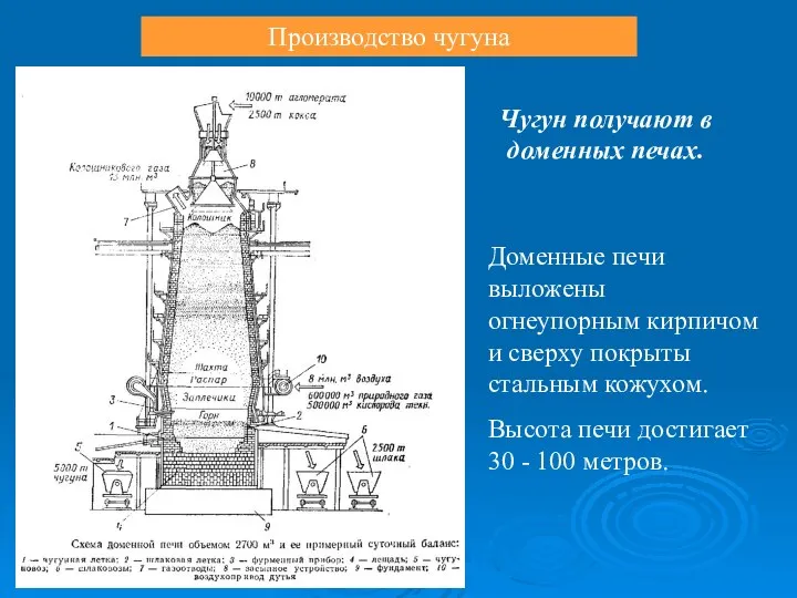 Производство чугуна Чугун получают в доменных печах. Доменные печи выложены огнеупорным кирпичом