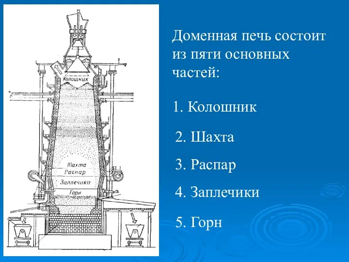 Доменная печь состоит из пяти основных частей: 1. Колошник 2. Шахта 3.