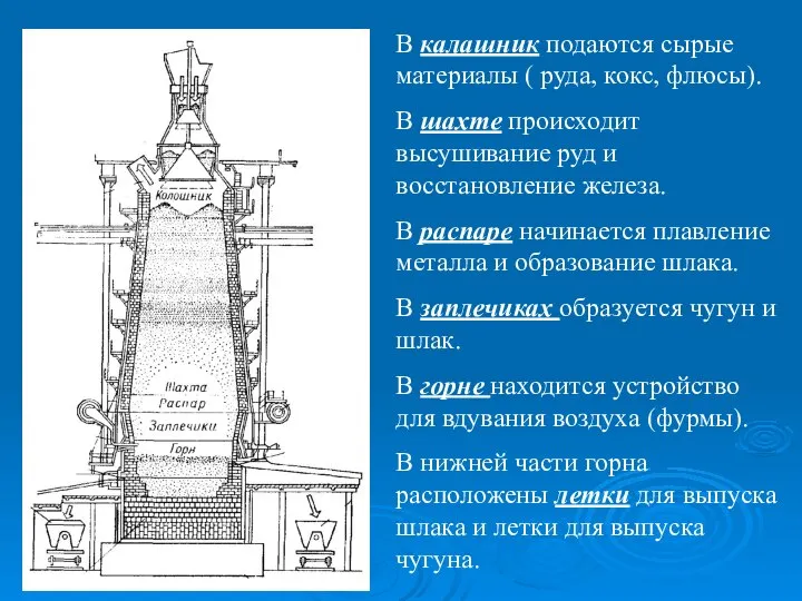 В калашник подаются сырые материалы ( руда, кокс, флюсы). В шахте происходит