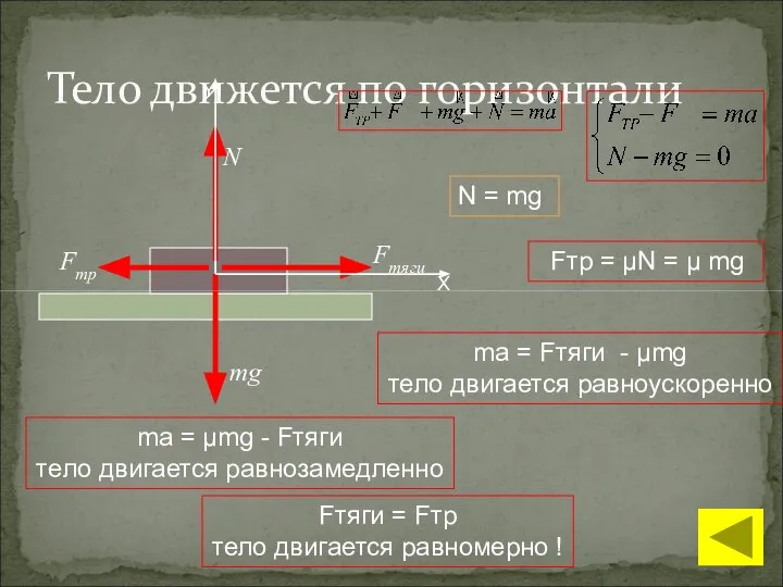 Тело движется по горизонтали mg N Fтр Fтяги N = mg ma